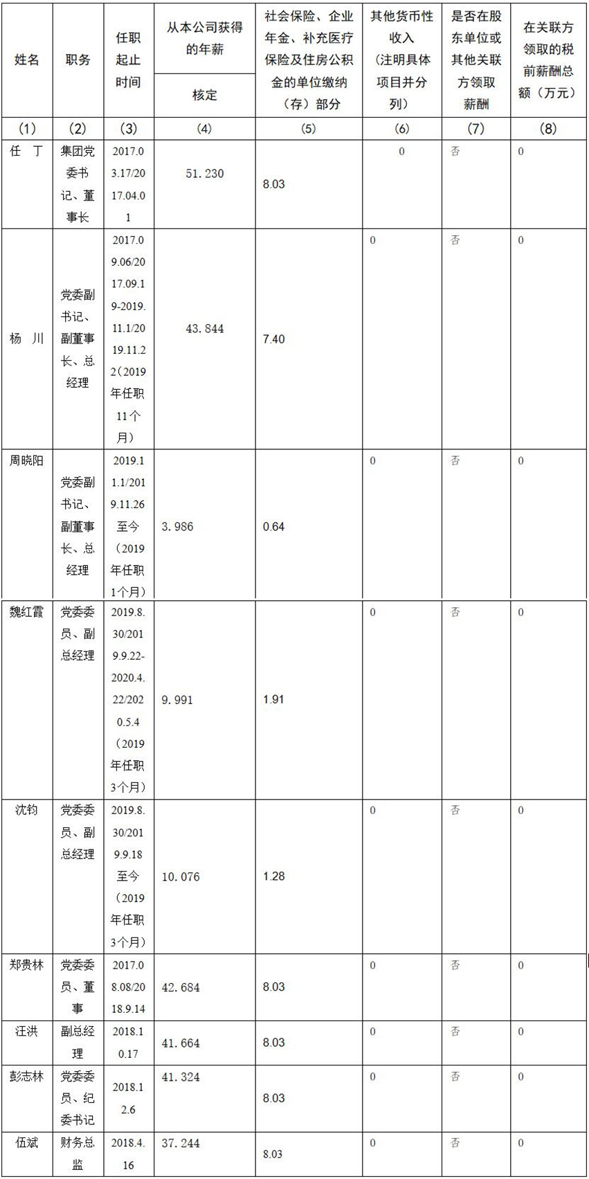 四川省尊龙凯时集团有限责任公司 公司董事、监事、高级管理人员2019年度薪酬情况